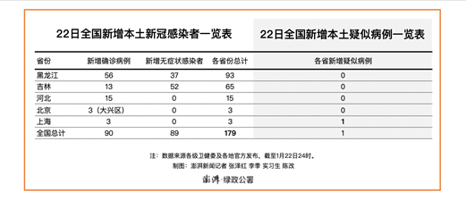 「31省份新增22例」〃31省新增23 41-第2张图片