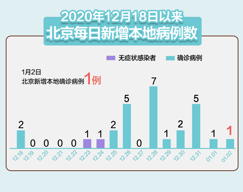 31省区市新增确诊7例〃31省区市新增71例确诊-第2张图片