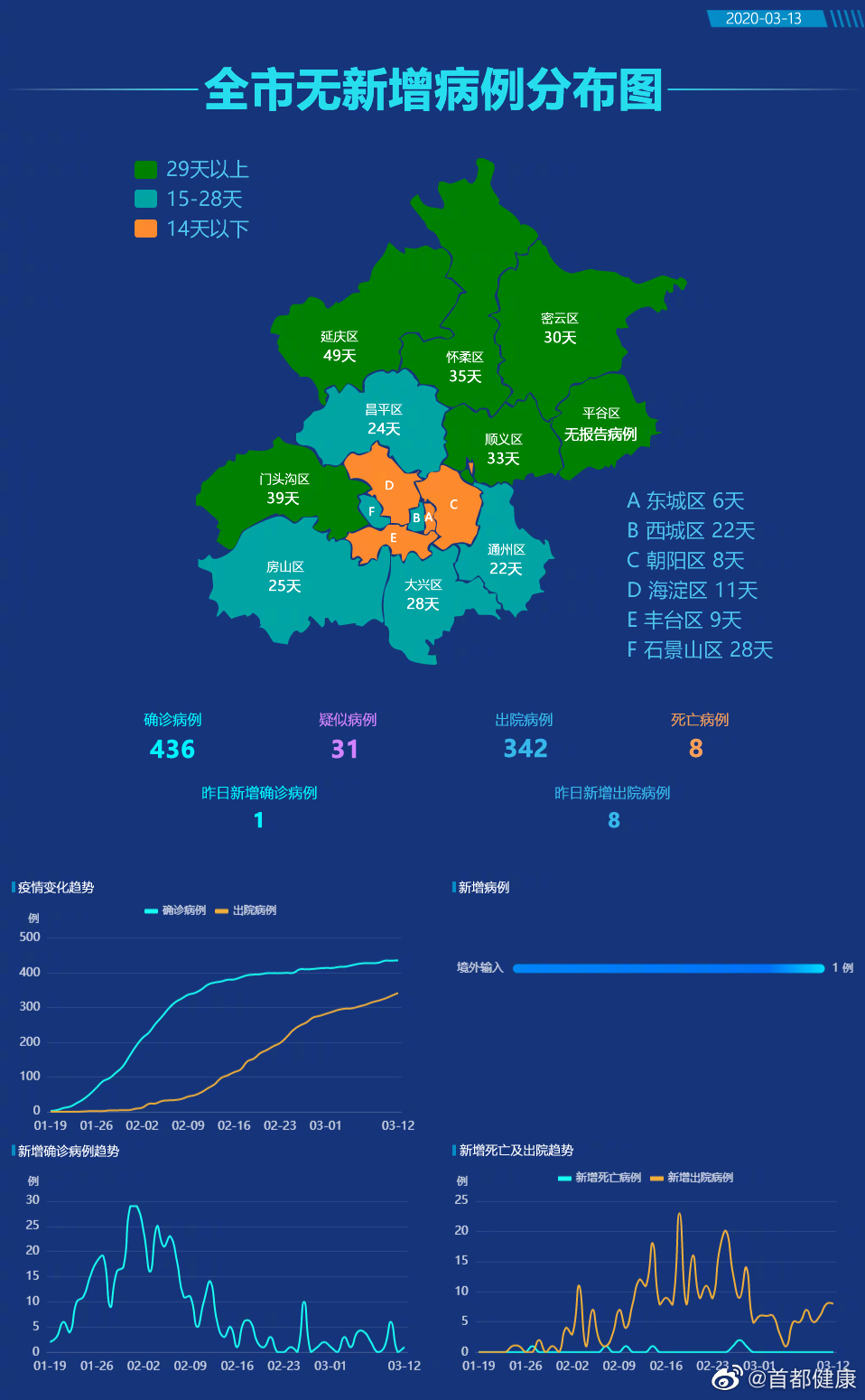 19个省份报告境外输入病例.新增境外输入病例-第3张图片