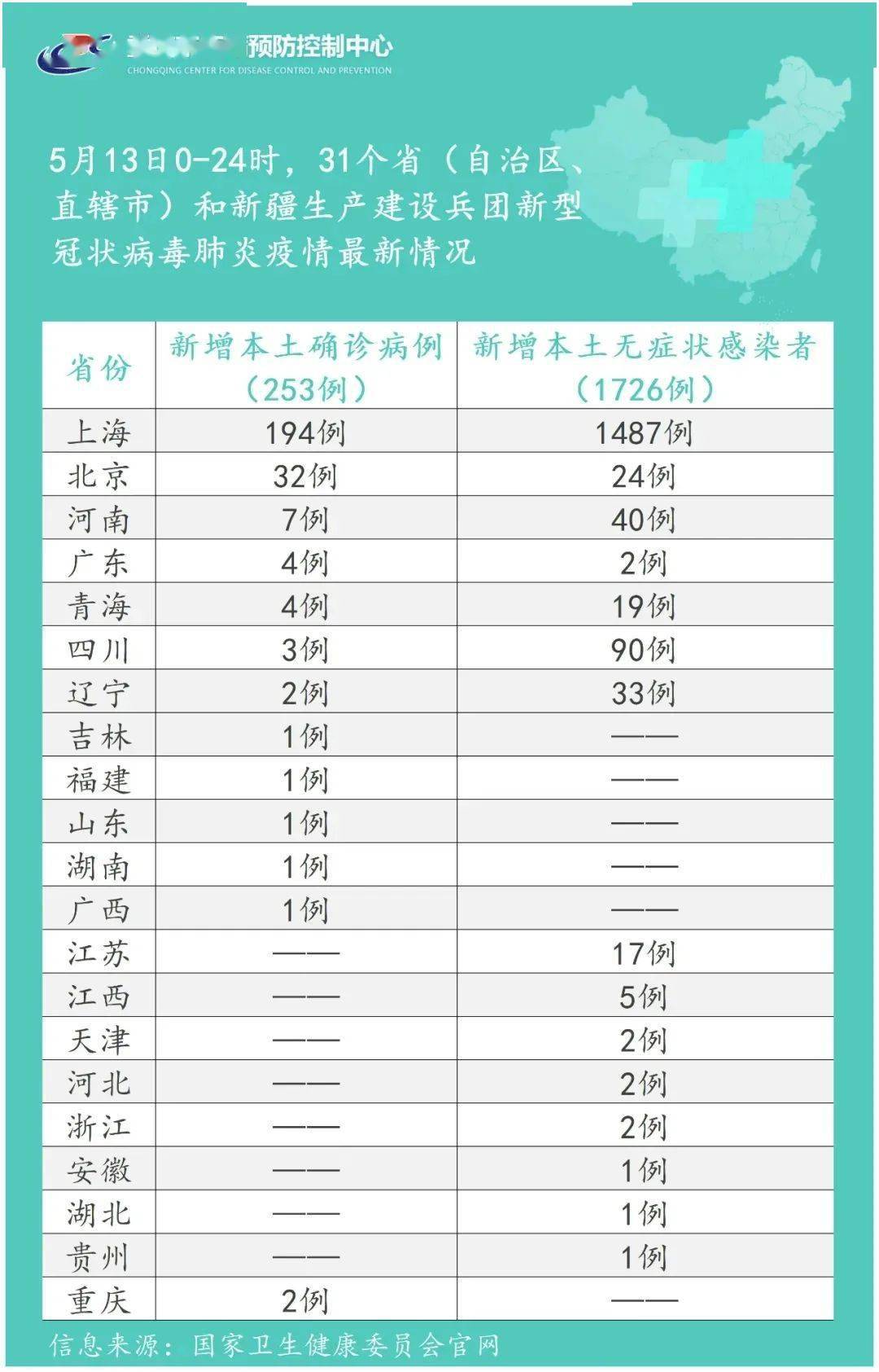 【一天猛增526例感染者这轮疫情形势严峻/每天疫情快讯】-第3张图片