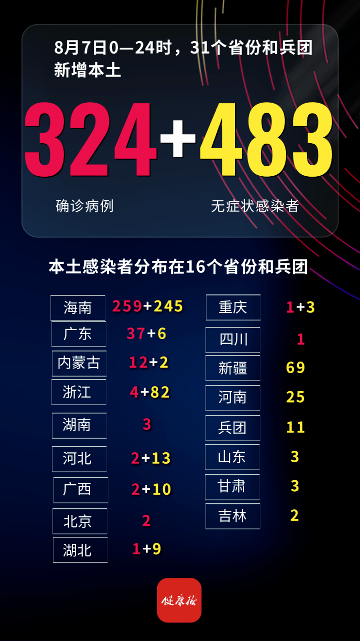【一天猛增526例感染者这轮疫情形势严峻/每天疫情快讯】-第2张图片