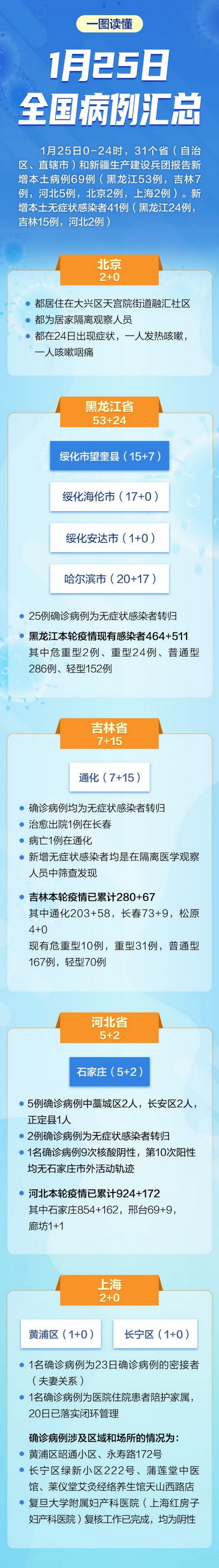 「新增确诊30例本土8例」〃31省区市新增确诊8例 含本土1例-第2张图片