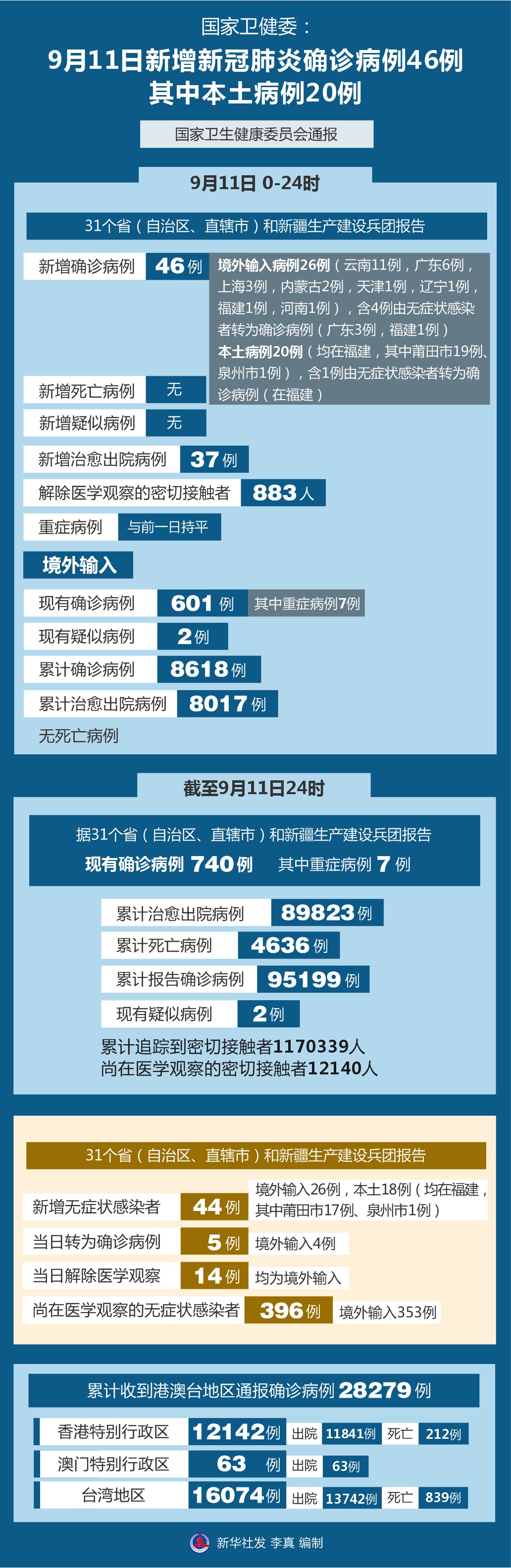 昨天新增病例︰(昨日增本土11 41)-第1张图片