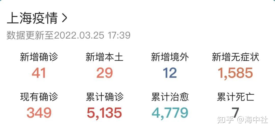 “上海今日疫情最新情况	” 上海今天疫情状况如何？-第3张图片