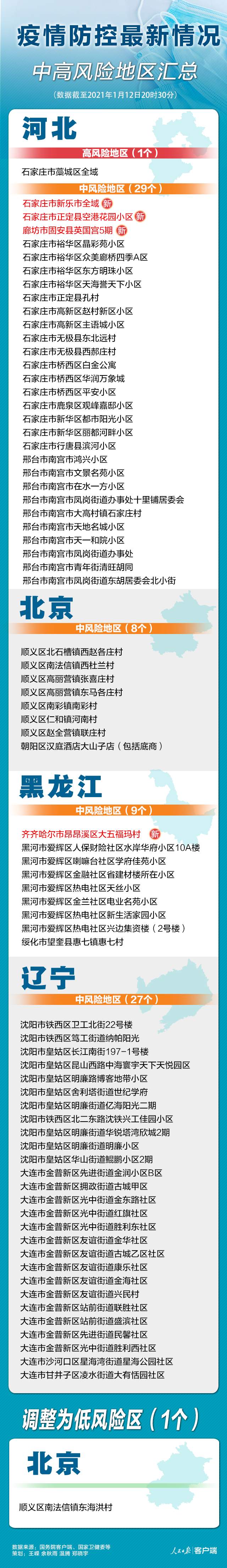 【高风险中风险地区名单/高风险省份有哪些】-第3张图片