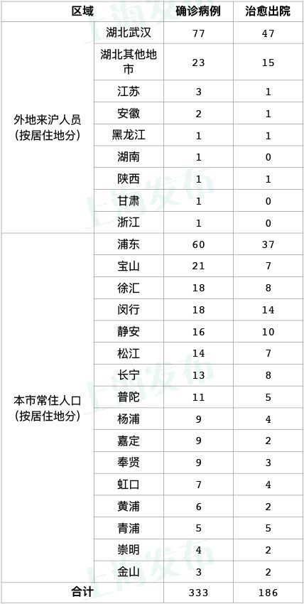 上海新增死亡病例3例︰(上海疫情死亡人数一共有多少)-第1张图片