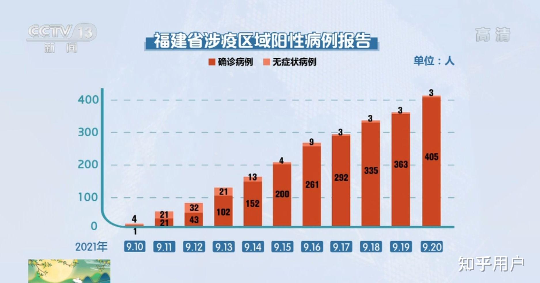 31省新增确诊33例含本土1例︰(31省新增本土确诊42例)-第2张图片