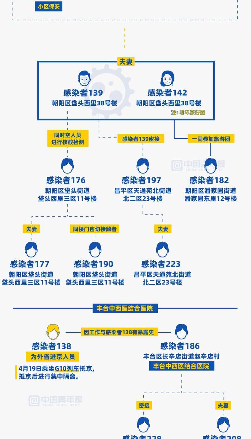 “北京今日新增社会面2例” 北京新增感染者情况？-第3张图片