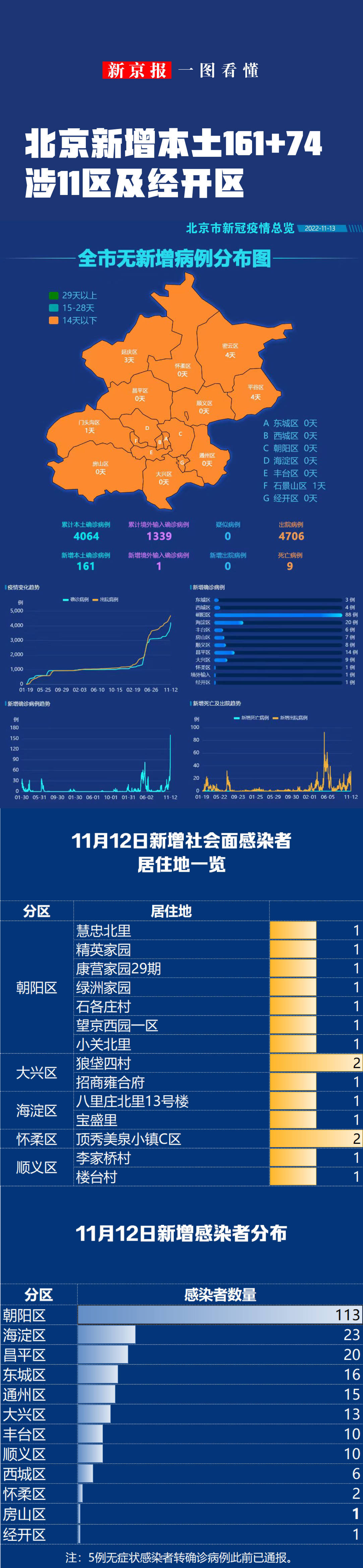 北京最新确诊病例详情〃北京最新的情况-第2张图片