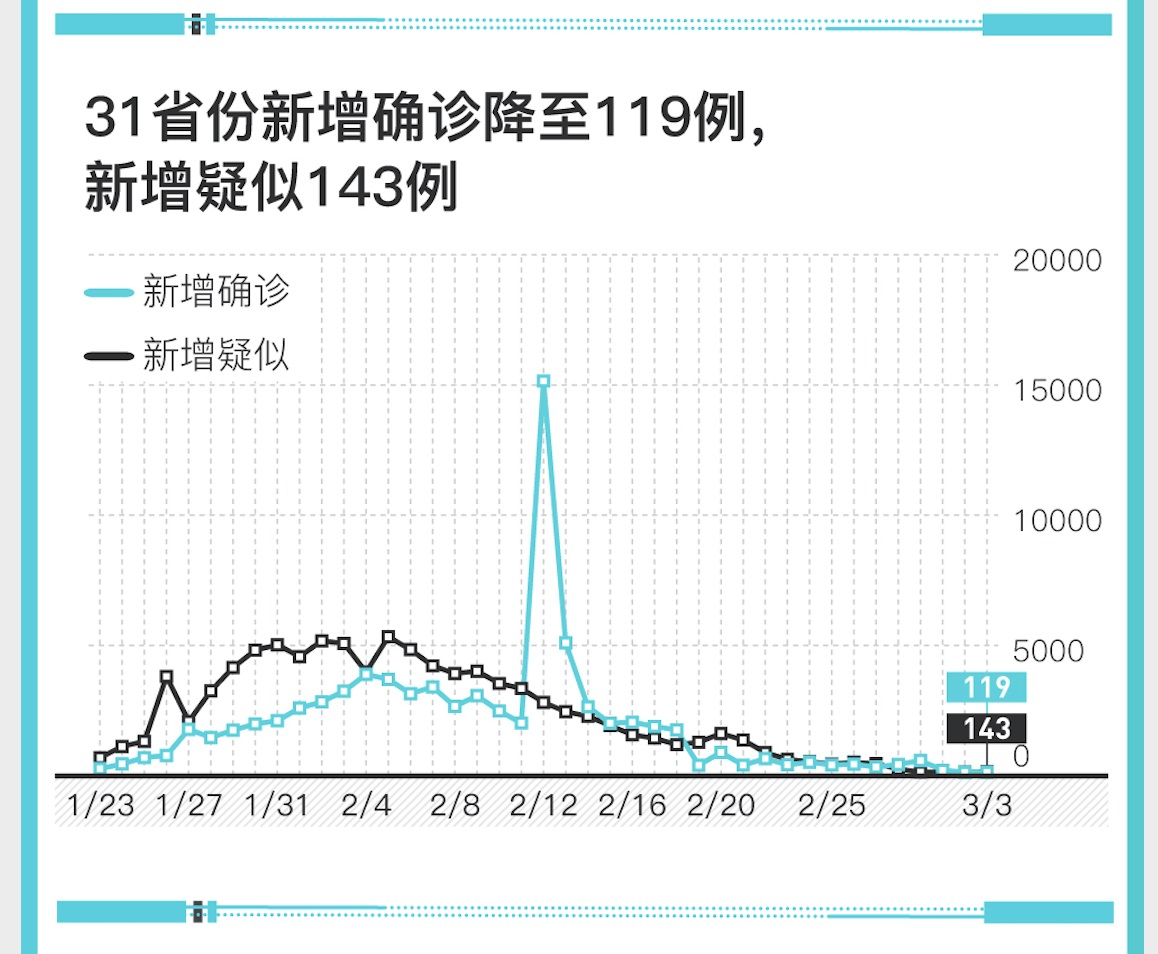【31省份新增确诊15例/31省份新增确诊15例本土1例在云南】-第2张图片
