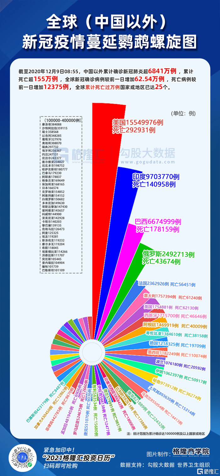【全球日增确诊超69万例/全球累计新冠确诊人数】-第2张图片