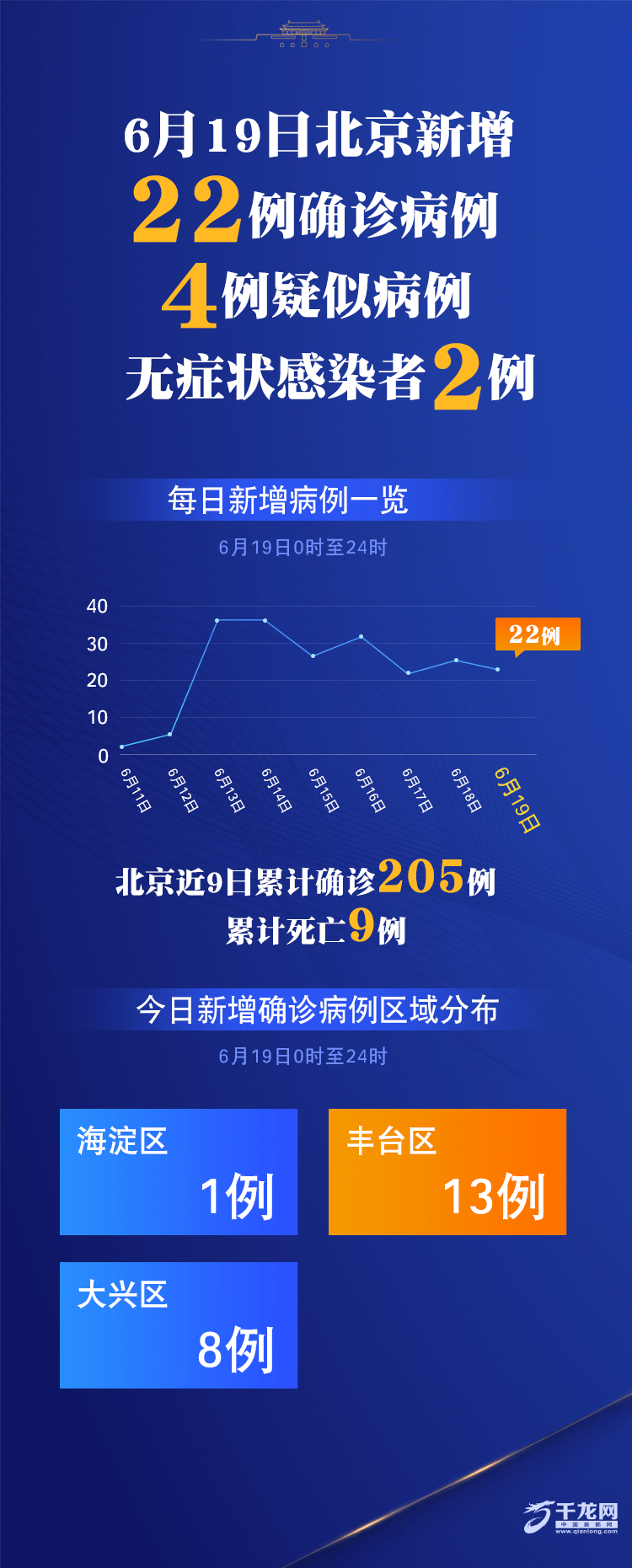 北京新增17例确诊中15例在丰台〃北京新增本土感染者15例-第2张图片