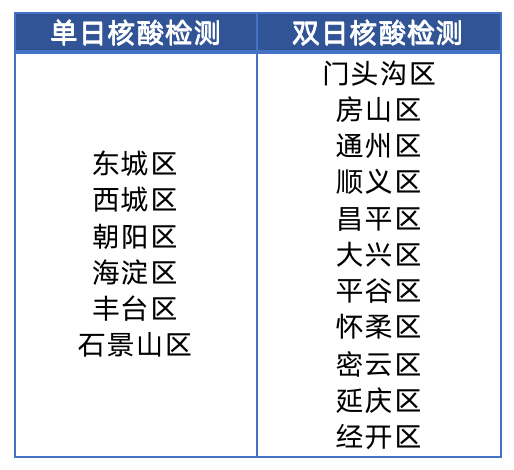 “北京11区域开展3轮核酸检测	” 北京开始常态化核酸检测？-第2张图片