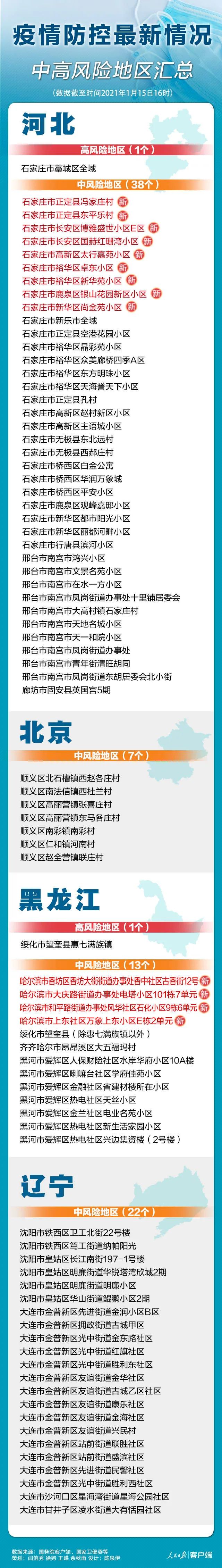 疫情最新数据消息中高风险地区名单〃疫情最新报告-第2张图片