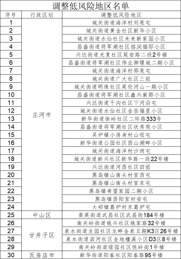 「北京朝阳一地调整为高风险地区」〃北京朝阳高峰期几点-第2张图片