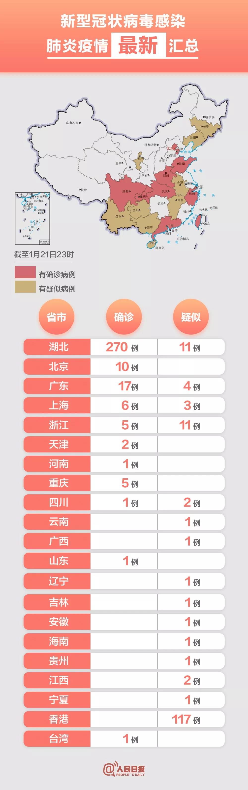 “31省区市新增确诊8例含本土1例” 31省区市新增确诊111例？-第2张图片