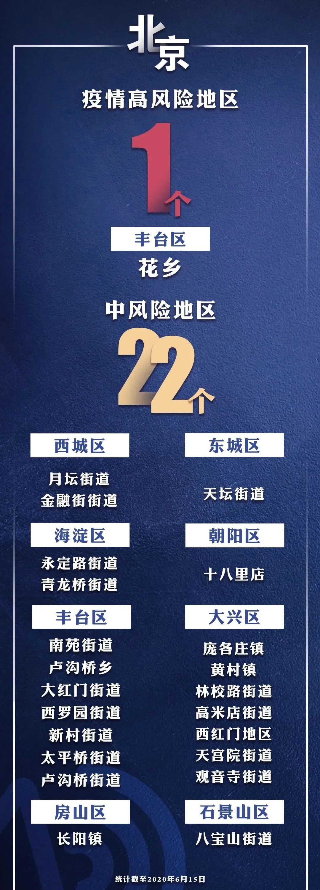 北京7个中风险地区︰(北京7个中风险地区名单)-第2张图片