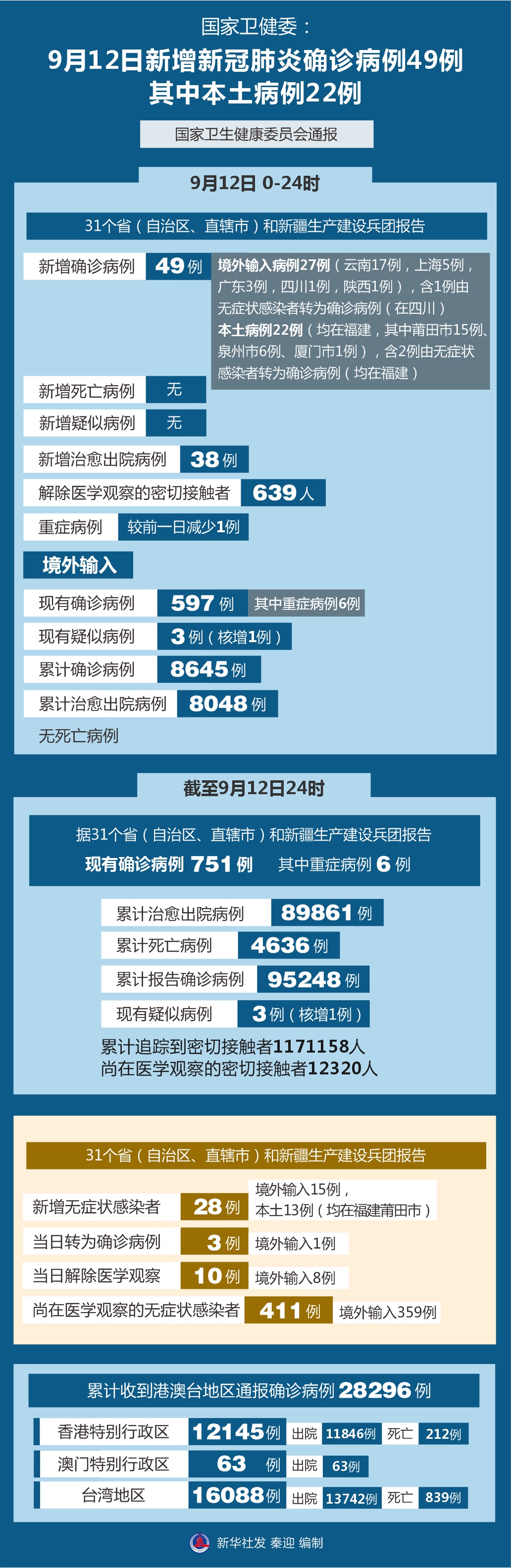 「31省份新增确诊22例」〃31省区市新增确诊11例 本土1例-第2张图片