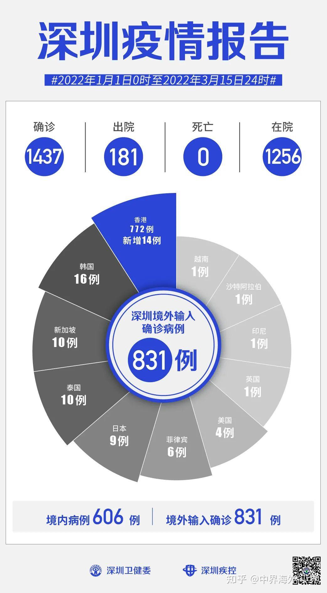31省份新增确诊病例22例.31省区市新增确诊92例 本土73例-第3张图片