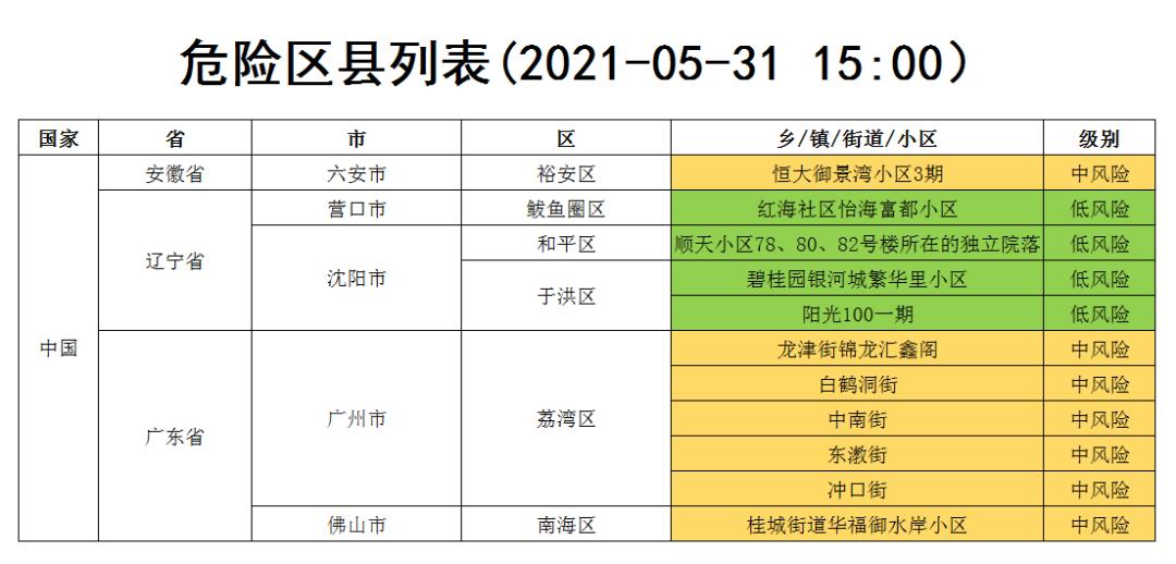 全国现有22个中风险地区〃中国风险省份-第3张图片