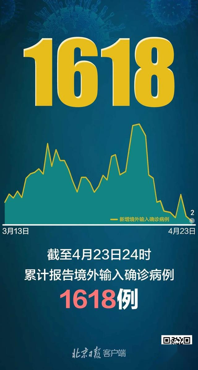 31省区市新增68例确诊︰(31省区市新增确诊11例 本土1例)-第2张图片