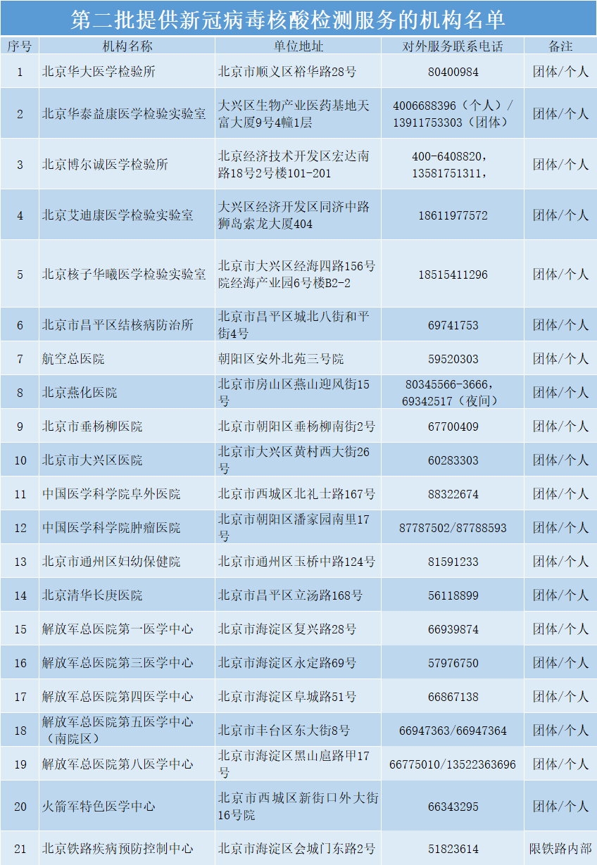 现在去北京需要核酸检测吗,现在去北京需要核酸检测吗最新-第2张图片