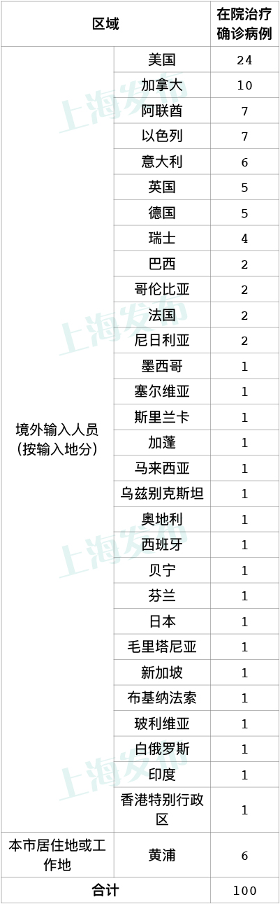 上海隔离政策-境外入境上海隔离的具体要求-第3张图片