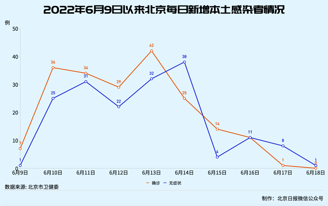 「北京病例数恐还会增加」〃北京新增感染者治愈人数-第2张图片