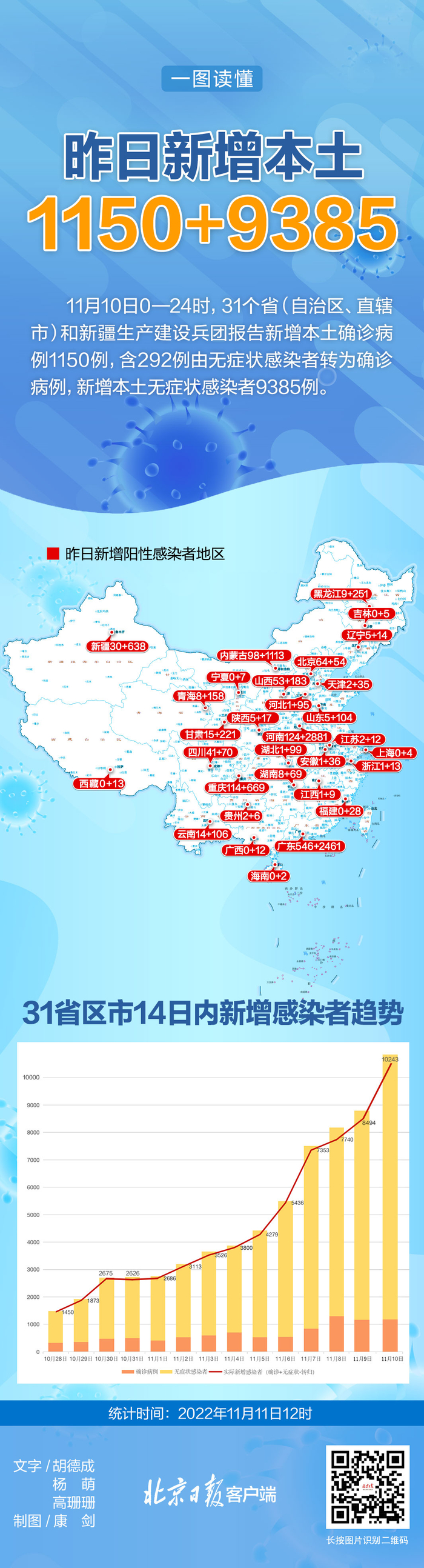 31省区市新增11例确诊-31省区市新增81例本土确诊-第2张图片
