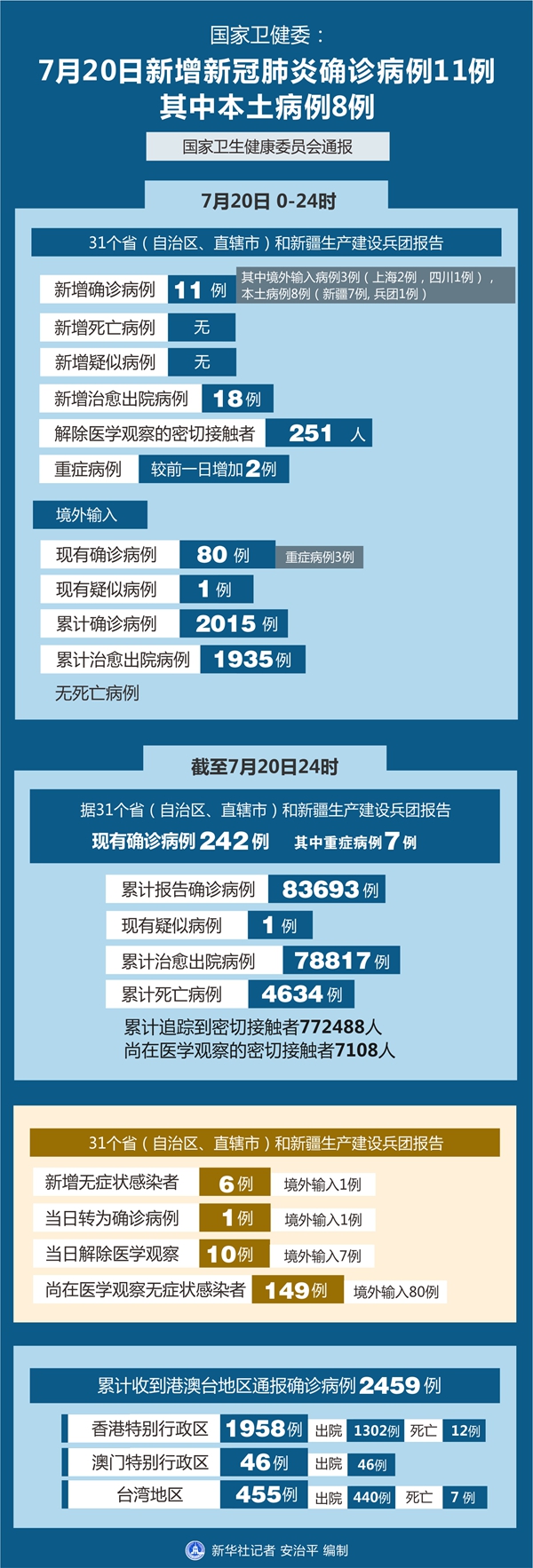 31省新增确诊11例-31省增确诊1228例-第2张图片
