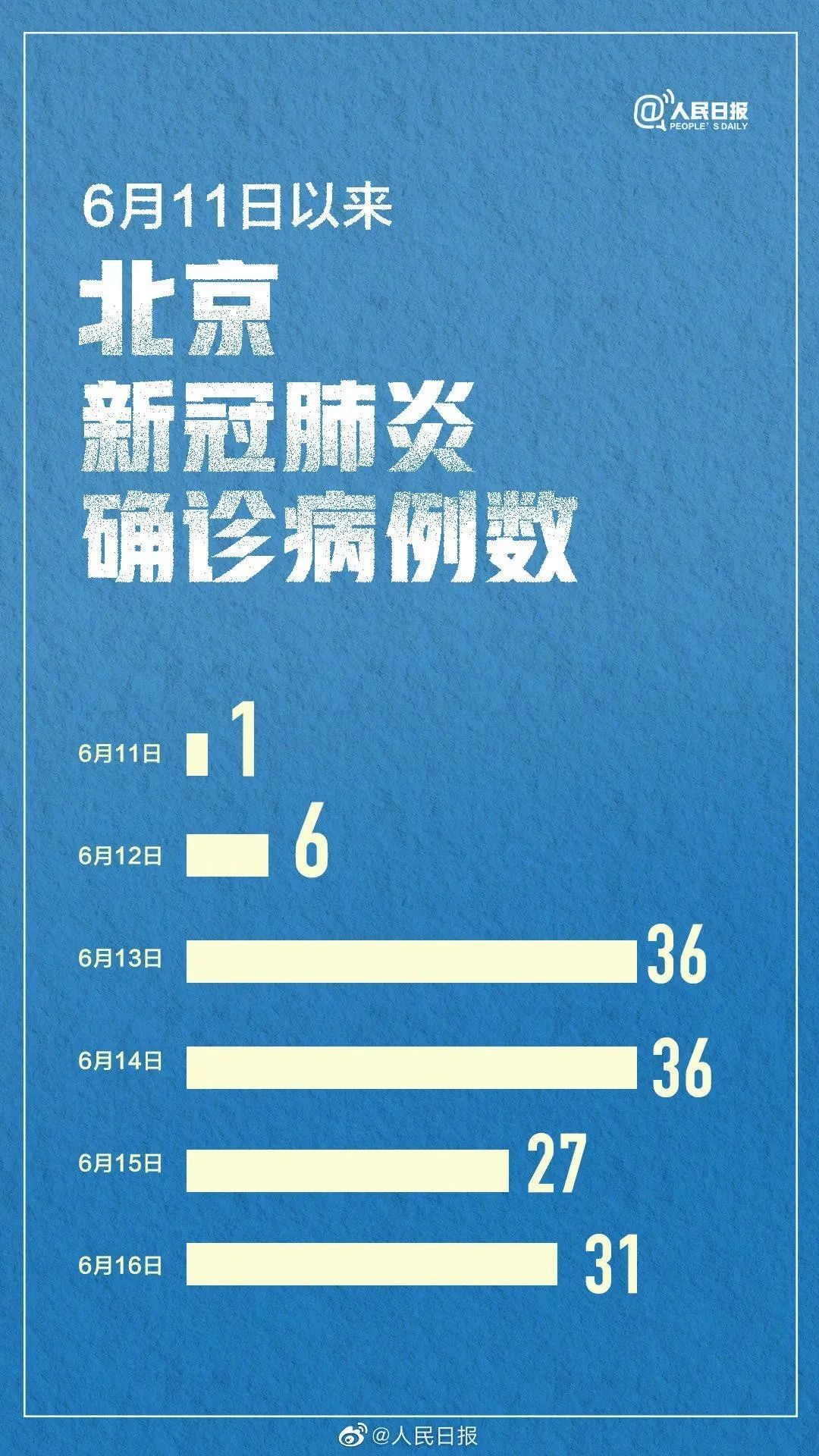 北京今天新增肺炎病例〃北京今日疫情-第3张图片