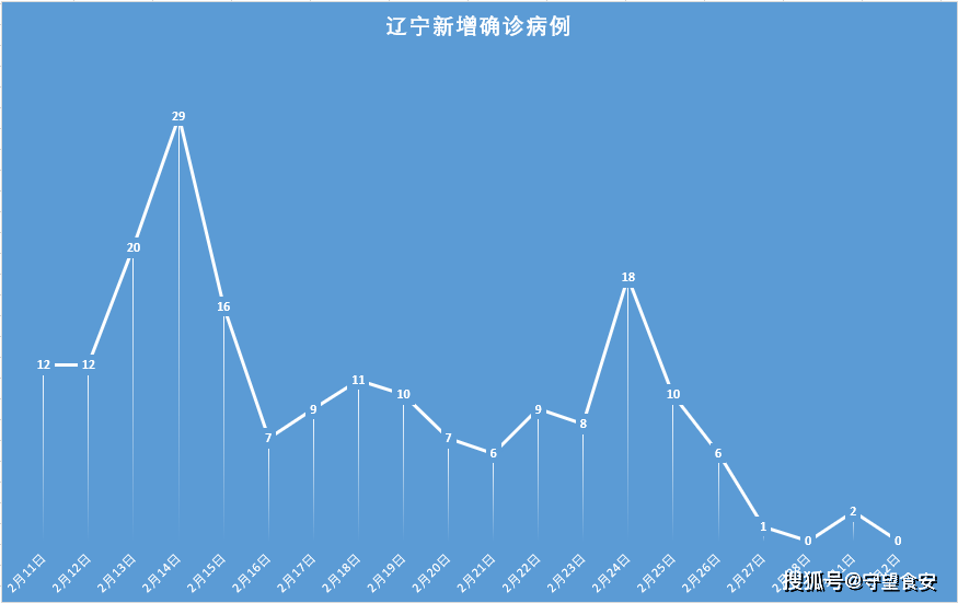 「辽宁新增8例本土病例均在大连」〃31省区市新增本土确诊8例 均在大连-第2张图片