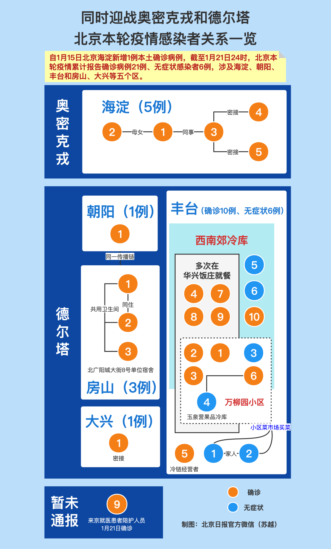 北京存在两条独立传播链的简单介绍-第3张图片