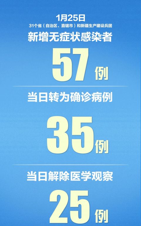 【31省新增15例确诊/31省区市新增57例本土确诊】-第2张图片