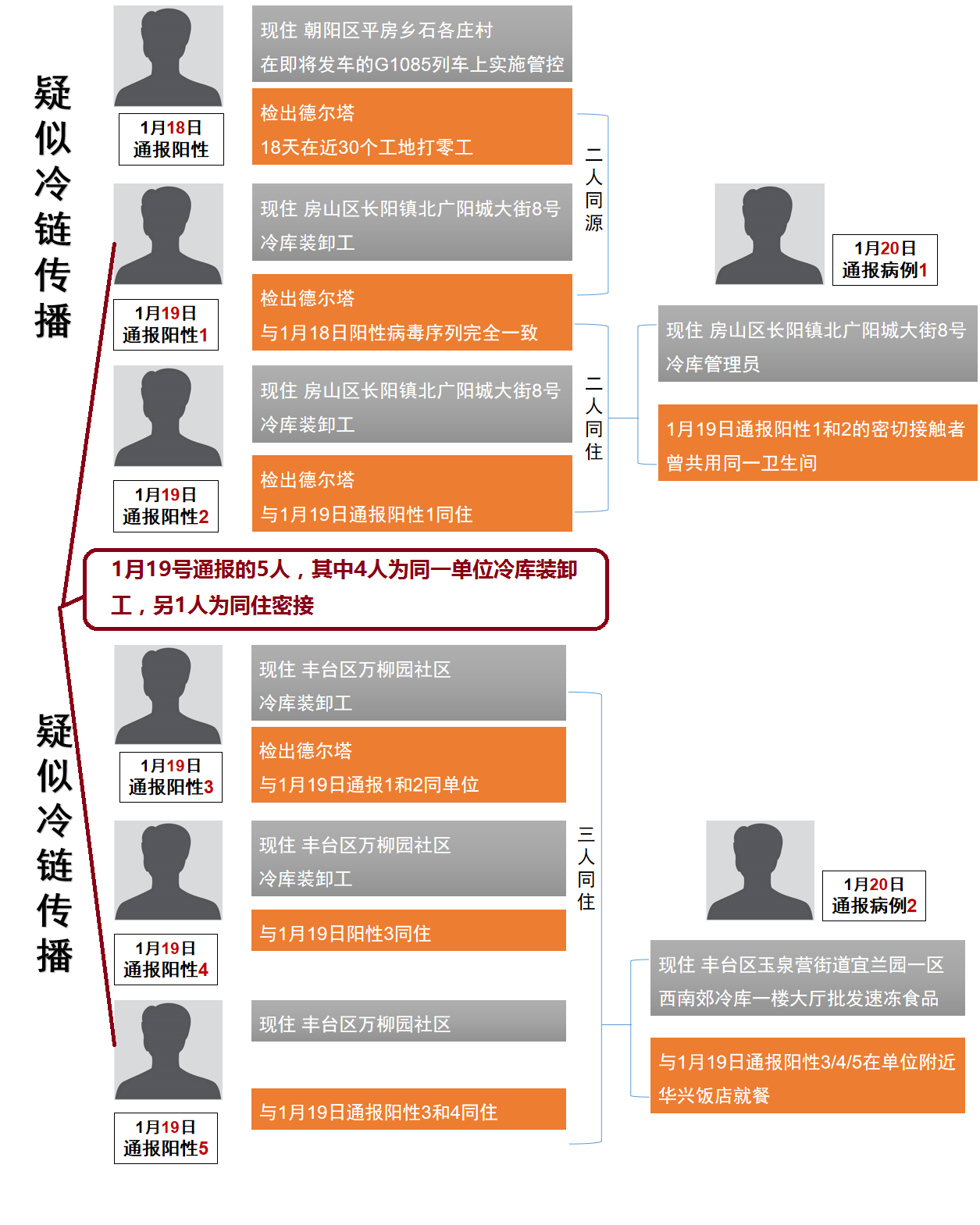 北京本轮疫情涉及12个区︰(北京最新病情)-第2张图片