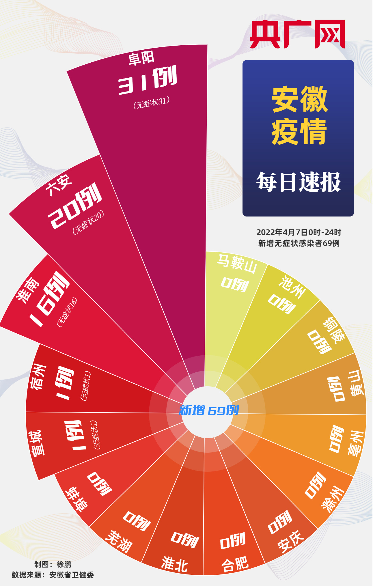 31省区市新增4例境外输入︰(31省新增3049例)-第2张图片