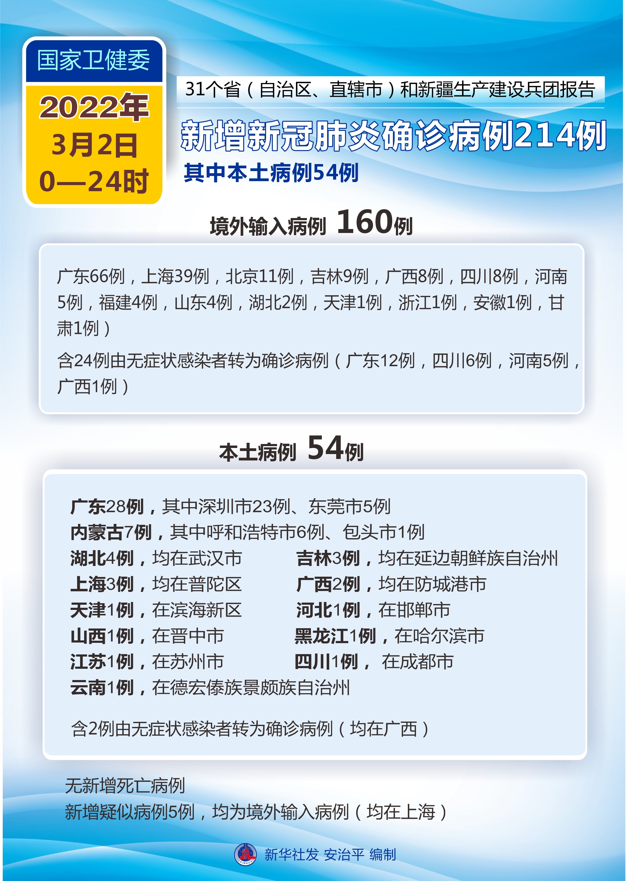 31省区市新增确诊21例︰(31省区市新增本土确诊54例)-第1张图片
