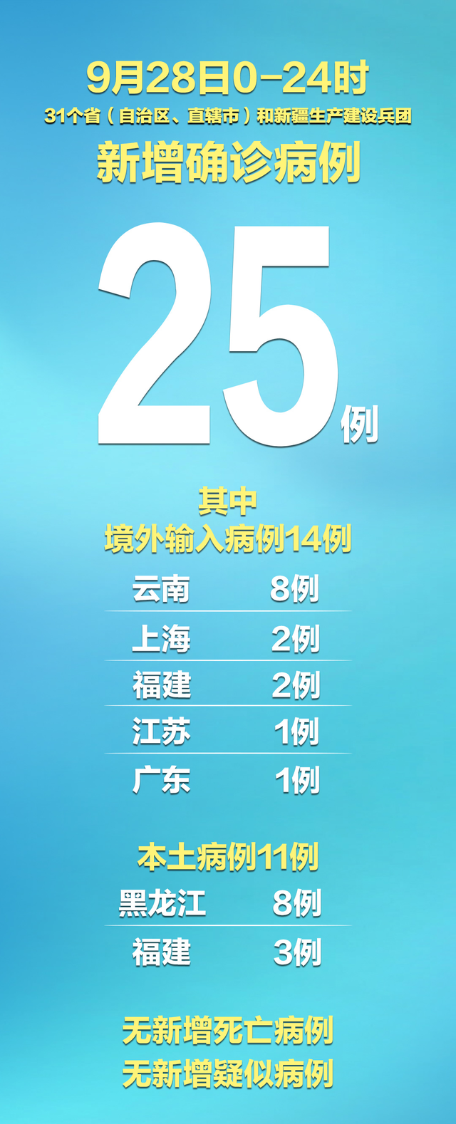 31省新增3例确诊1例为本土病例︰(31省新增本土确诊10例)-第3张图片