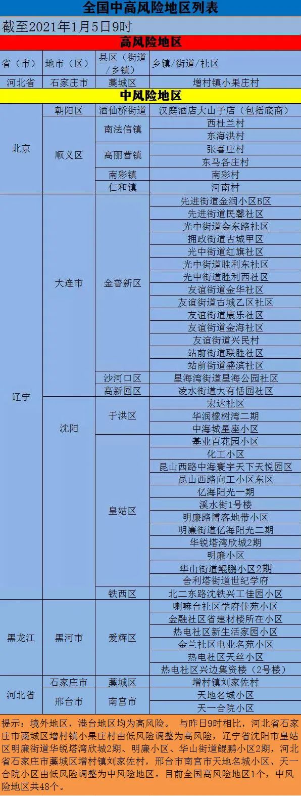 “上海新增1中风险地区” 上海新增4个中风险？-第2张图片