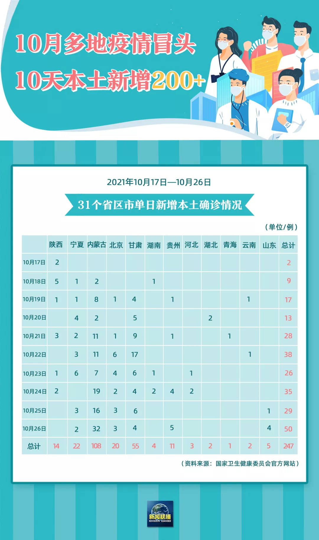 31省新增确诊17例本土6例在辽宁〃辽宁新冠病毒最新消息今天-第1张图片