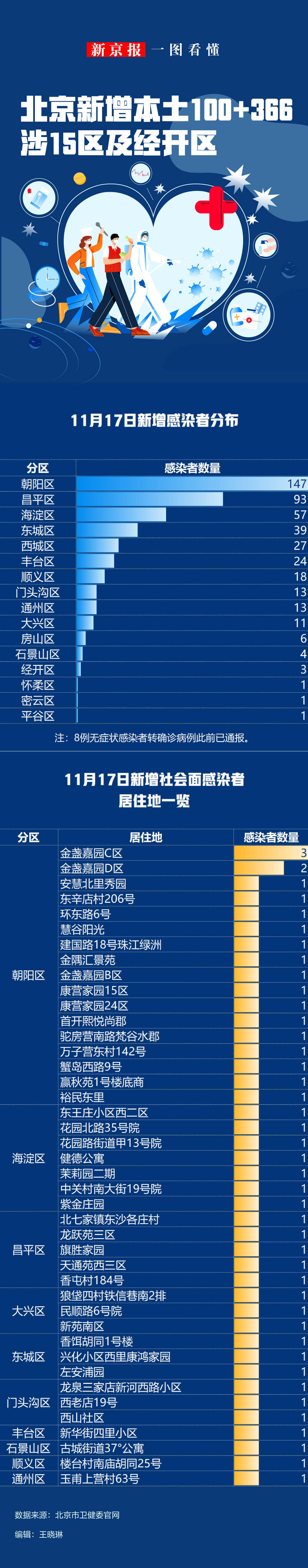 31省区市新增17例〃31省新增12 151例-第2张图片