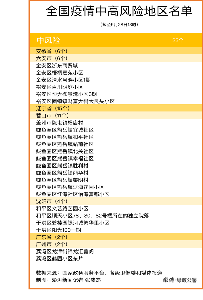 全国高风险地区清零,高风险名单-第2张图片