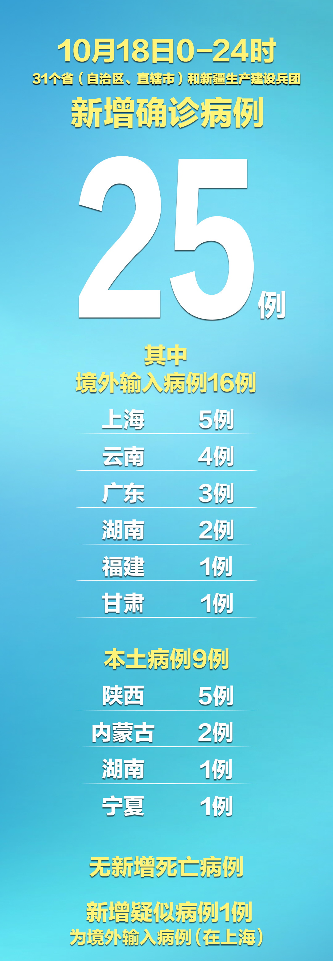 【31省区市新增本土2例/31省区市新增本土106 474】-第2张图片
