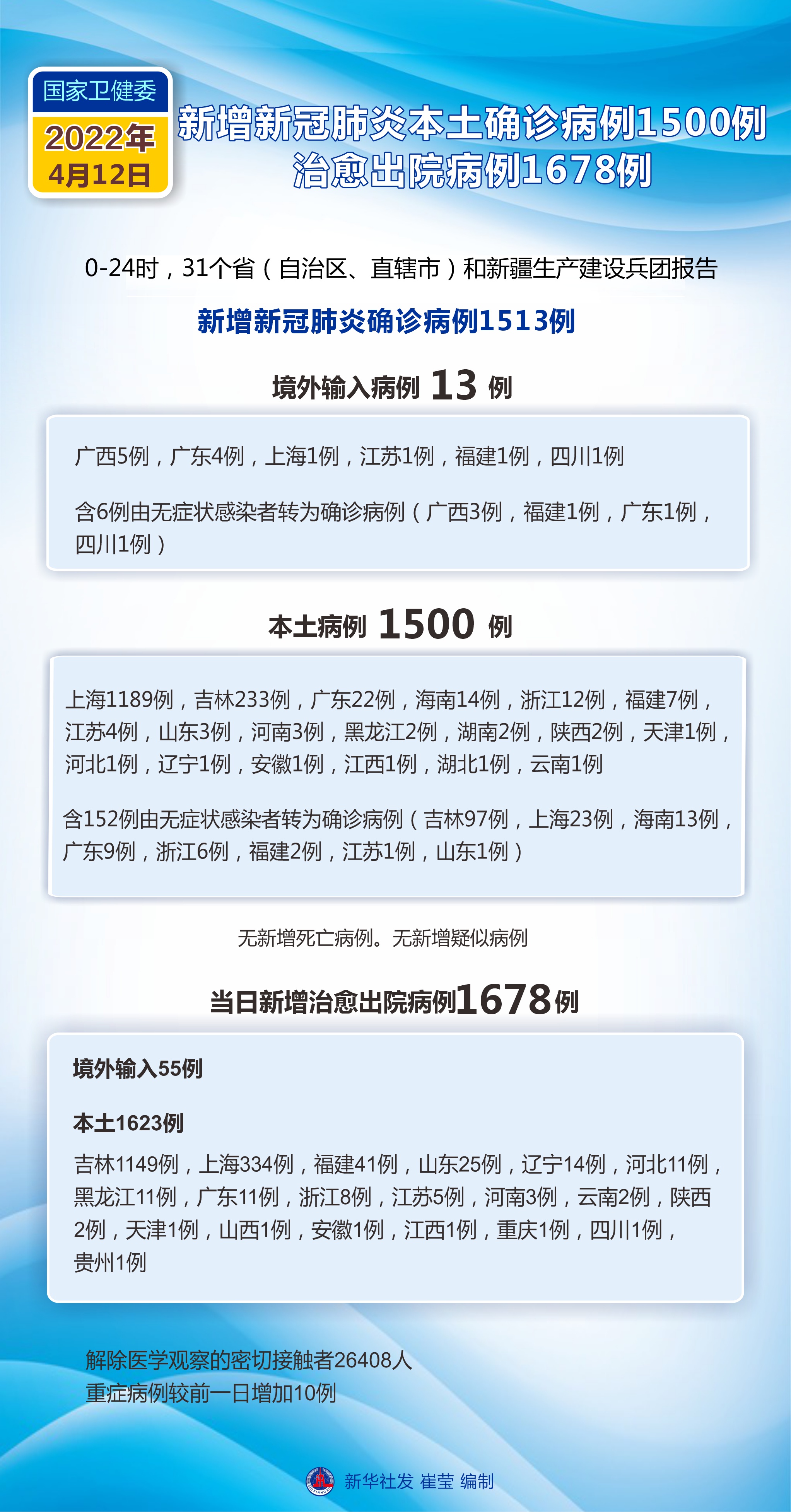 全国新增病例︰(全国新增病例排名)-第2张图片