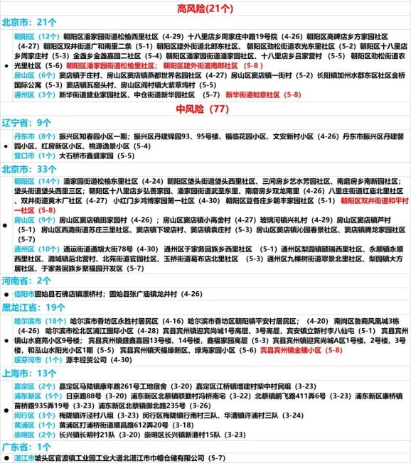 “中高风险地区最新名单” 中高风险是什么意思？-第2张图片