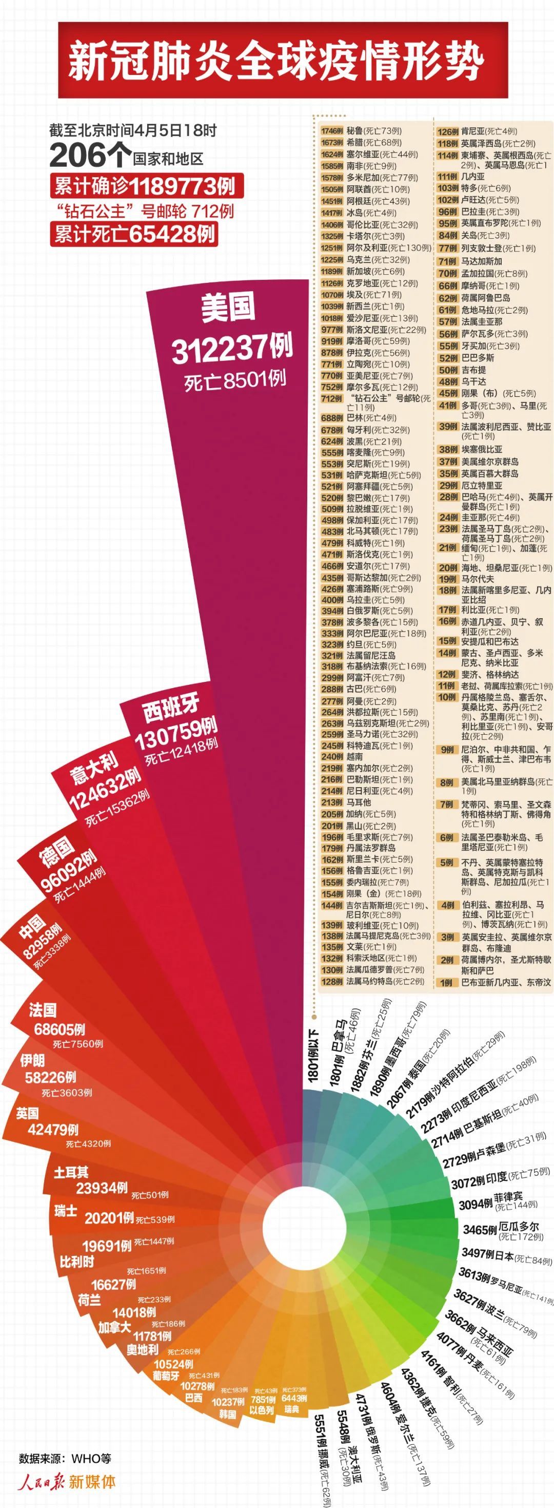 美国确诊超12万例︰(美国确诊病例分布图)-第3张图片