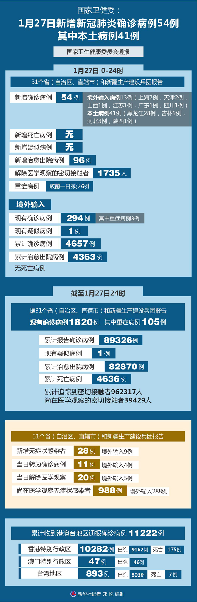 【31省份新增确诊80例本土65例/31省新增本土确诊54例】-第2张图片