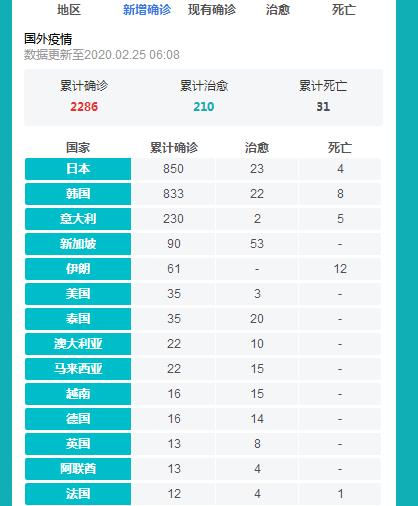 “全世界疫情排名” 全世界疫情最新情况？-第3张图片