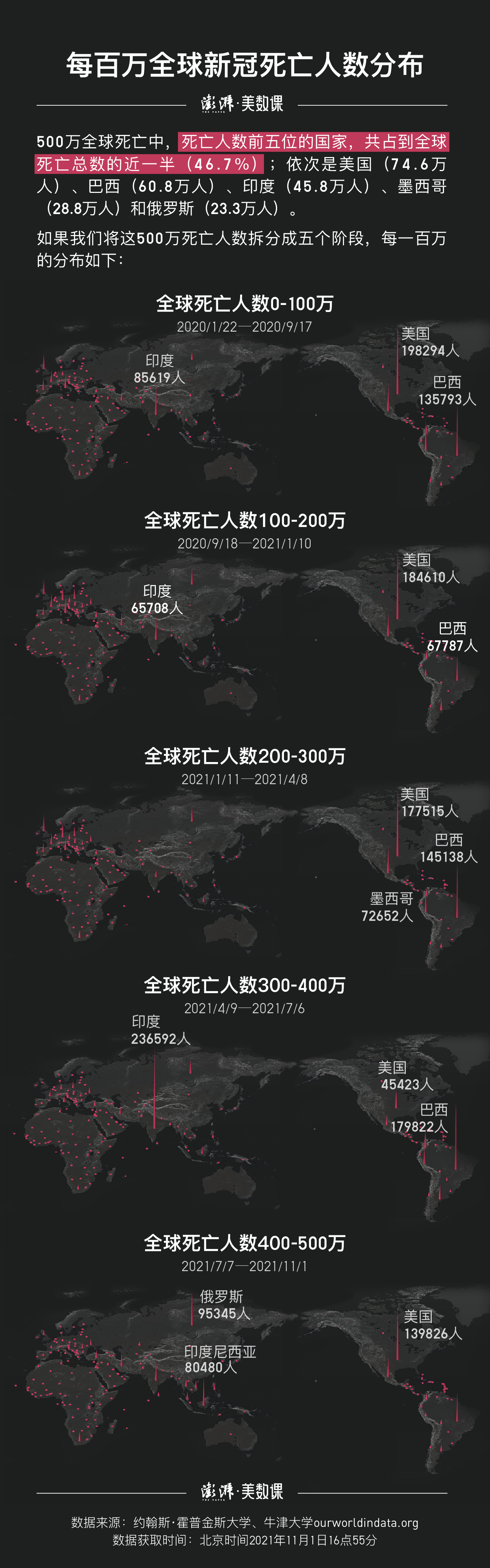 “全世界疫情排名	” 全世界疫情最新情况？-第2张图片