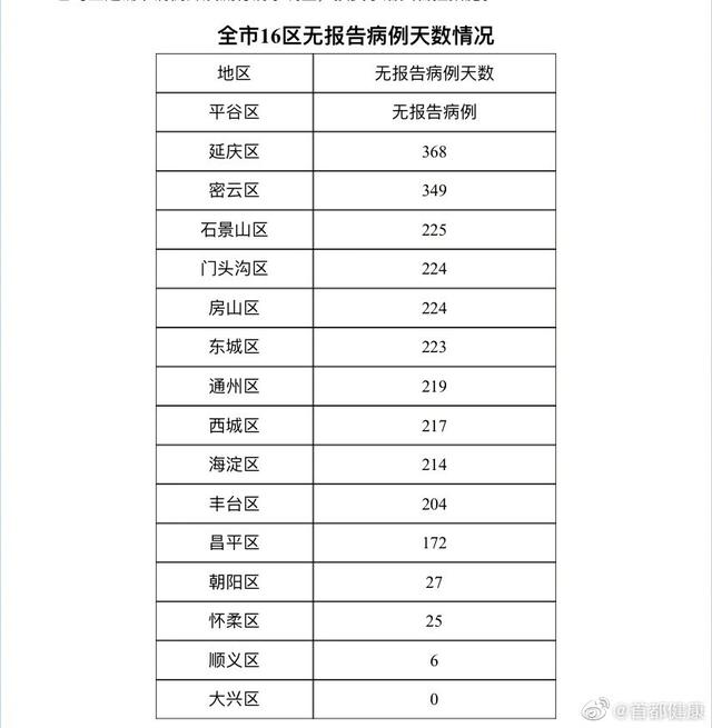 31省区市新增确诊3例均在北京〃北京新增本土感染者52例-第2张图片